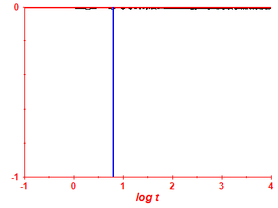 Survival probability log